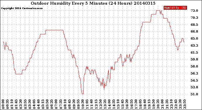 Milwaukee Weather Outdoor Humidity<br>Every 5 Minutes<br>(24 Hours)