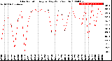 Milwaukee Weather Solar Radiation<br>Avg per Day W/m2/minute