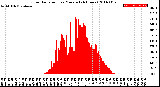 Milwaukee Weather Solar Radiation<br>per Minute<br>(24 Hours)