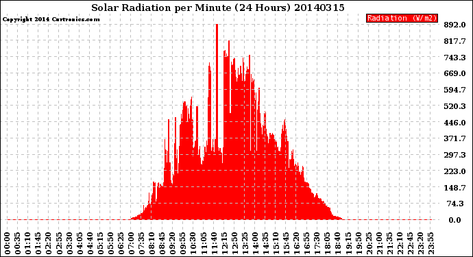 Milwaukee Weather Solar Radiation<br>per Minute<br>(24 Hours)