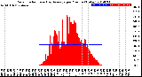 Milwaukee Weather Solar Radiation<br>& Day Average<br>per Minute<br>(Today)