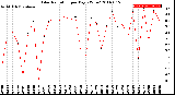 Milwaukee Weather Solar Radiation<br>per Day KW/m2