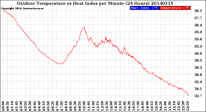 Milwaukee Weather Outdoor Temperature<br>vs Heat Index<br>per Minute<br>(24 Hours)