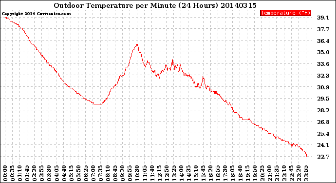 Milwaukee Weather Outdoor Temperature<br>per Minute<br>(24 Hours)