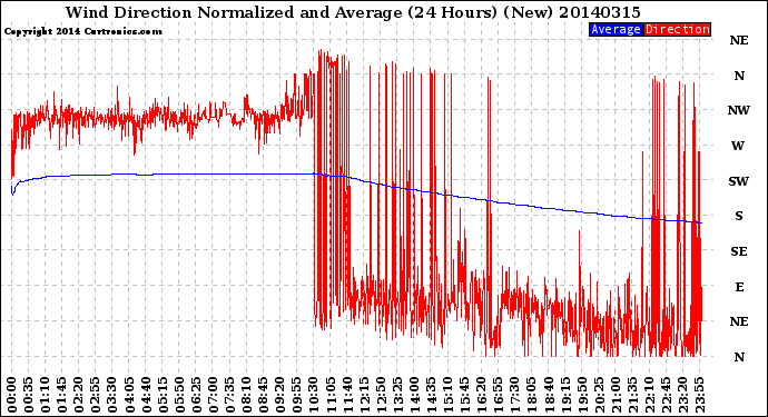 Milwaukee Weather Wind Direction<br>Normalized and Average<br>(24 Hours) (New)