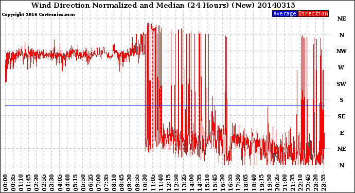 Milwaukee Weather Wind Direction<br>Normalized and Median<br>(24 Hours) (New)