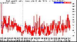 Milwaukee Weather Wind Speed<br>Actual and Average<br>by Minute<br>(24 Hours) (New)