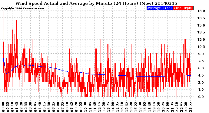 Milwaukee Weather Wind Speed<br>Actual and Average<br>by Minute<br>(24 Hours) (New)