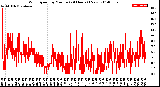 Milwaukee Weather Wind Speed<br>by Minute<br>(24 Hours) (New)