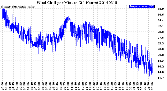 Milwaukee Weather Wind Chill<br>per Minute<br>(24 Hours)