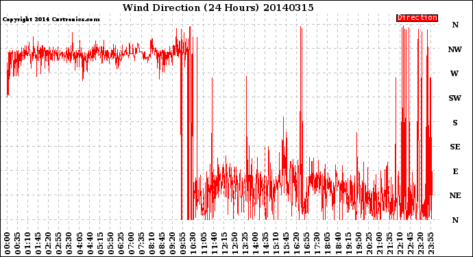 Milwaukee Weather Wind Direction<br>(24 Hours)