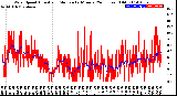 Milwaukee Weather Wind Speed<br>Actual and Median<br>by Minute<br>(24 Hours) (Old)