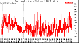 Milwaukee Weather Wind Speed<br>by Minute<br>(24 Hours) (Old)