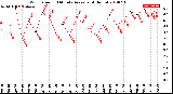 Milwaukee Weather Wind Speed<br>10 Minute Average<br>(4 Hours)