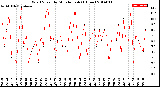 Milwaukee Weather Wind Speed<br>by Minute mph<br>(1 Hour)