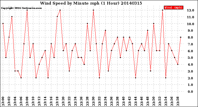 Milwaukee Weather Wind Speed<br>by Minute mph<br>(1 Hour)