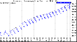 Milwaukee Weather Barometric Pressure<br>per Hour<br>(24 Hours)