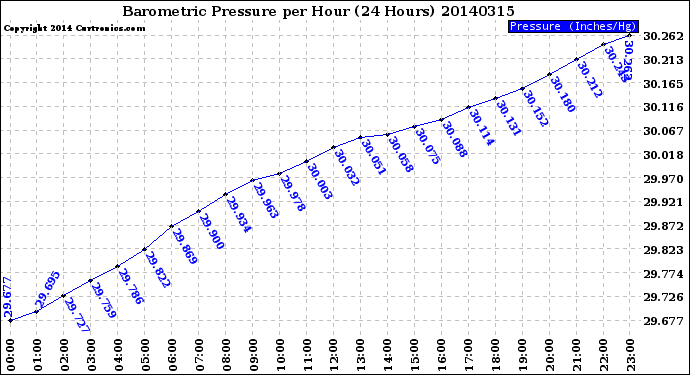 Milwaukee Weather Barometric Pressure<br>per Hour<br>(24 Hours)