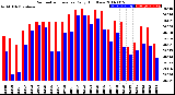 Milwaukee Weather Barometric Pressure<br>Daily High/Low