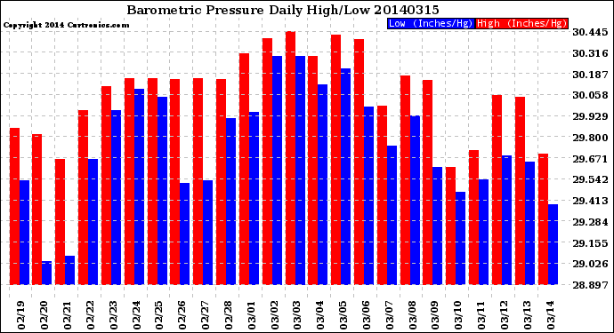 Milwaukee Weather Barometric Pressure<br>Daily High/Low