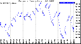 Milwaukee Weather Barometric Pressure<br>Daily High