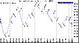 Milwaukee Weather Barometric Pressure<br>Daily Low