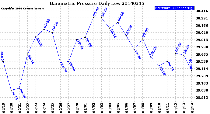 Milwaukee Weather Barometric Pressure<br>Daily Low