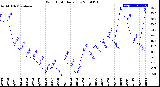 Milwaukee Weather Wind Chill<br>Daily Low