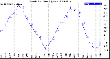 Milwaukee Weather Wind Chill<br>Monthly Low