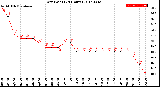 Milwaukee Weather Dew Point<br>(24 Hours)