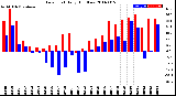 Milwaukee Weather Dew Point<br>Daily High/Low