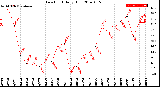 Milwaukee Weather Dew Point<br>Daily High