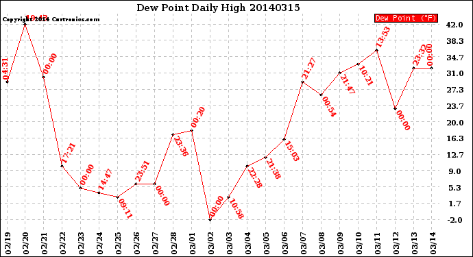 Milwaukee Weather Dew Point<br>Daily High