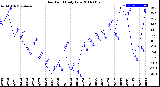 Milwaukee Weather Dew Point<br>Daily Low