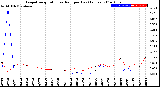 Milwaukee Weather Evapotranspiration<br>vs Rain per Day<br>(Inches)