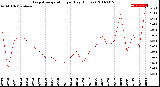 Milwaukee Weather Evapotranspiration<br>per Day (Inches)