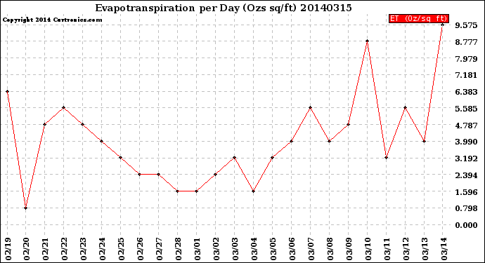 Milwaukee Weather Evapotranspiration<br>per Day (Ozs sq/ft)