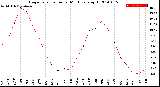 Milwaukee Weather Evapotranspiration<br>per Month (qts sq/ft)