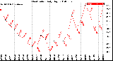 Milwaukee Weather Heat Index<br>Daily High