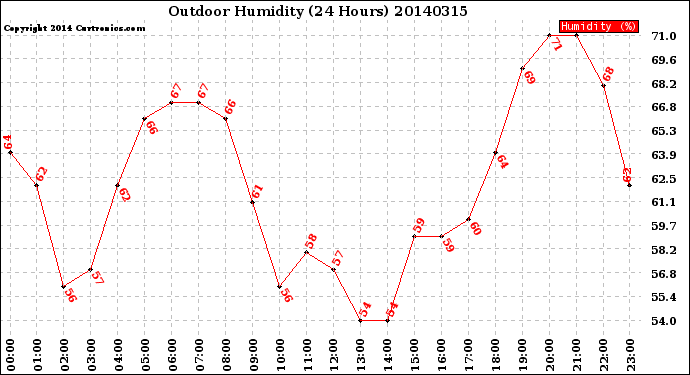 Milwaukee Weather Outdoor Humidity<br>(24 Hours)