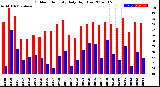 Milwaukee Weather Outdoor Humidity<br>Daily High/Low