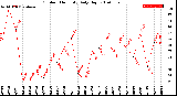 Milwaukee Weather Outdoor Humidity<br>Daily High