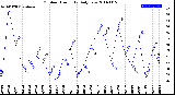 Milwaukee Weather Outdoor Humidity<br>Daily Low