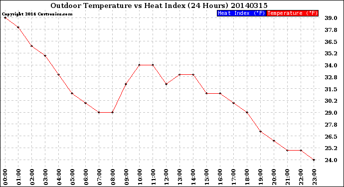 Milwaukee Weather Outdoor Temperature<br>vs Heat Index<br>(24 Hours)