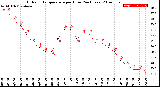 Milwaukee Weather Outdoor Temperature<br>per Hour<br>(24 Hours)