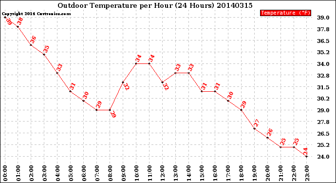 Milwaukee Weather Outdoor Temperature<br>per Hour<br>(24 Hours)