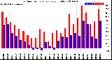 Milwaukee Weather Outdoor Temperature<br>Daily High/Low