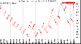 Milwaukee Weather Outdoor Temperature<br>Daily High