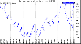 Milwaukee Weather Outdoor Temperature<br>Daily Low