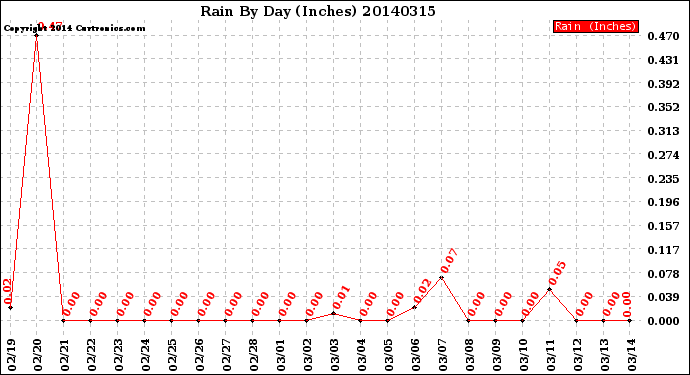 Milwaukee Weather Rain<br>By Day<br>(Inches)